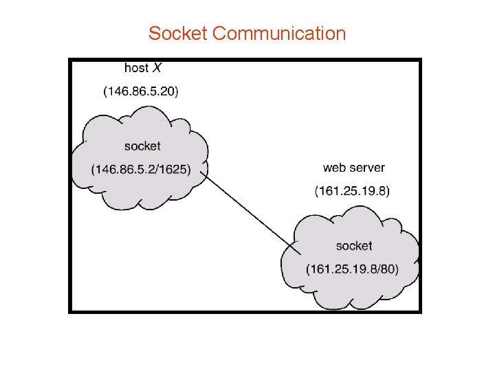 Socket Communication 