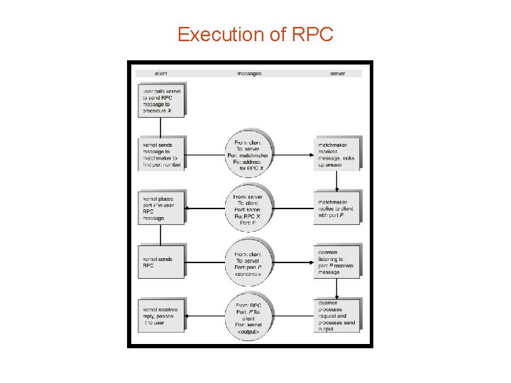 Execution of RPC 