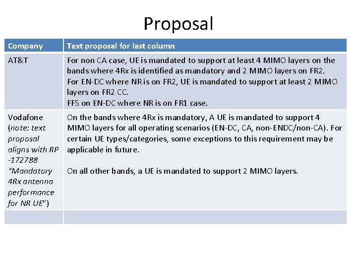 Proposal Company Text proposal for last column AT&T For non CA case, UE is