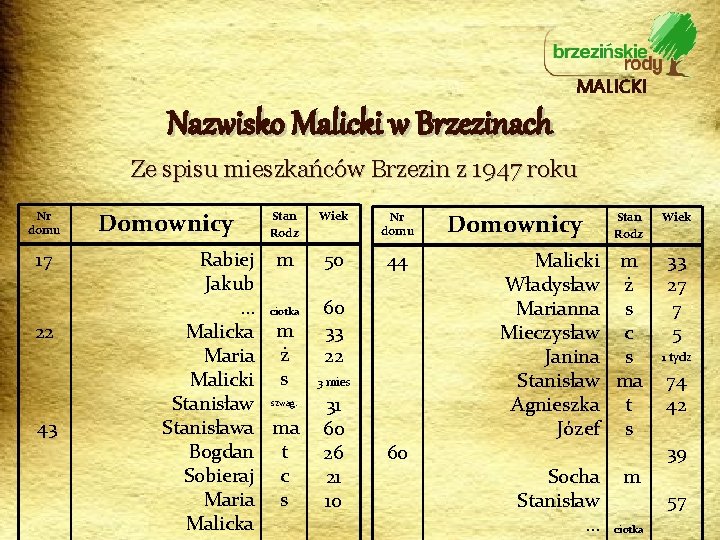 MALICKI Nazwisko Malicki w Brzezinach Ze spisu mieszkańców Brzezin z 1947 roku Nr domu