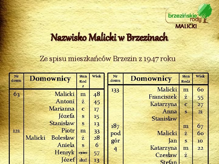 MALICKI Nazwisko Malicki w Brzezinach Ze spisu mieszkańców Brzezin z 1947 roku Nr domu