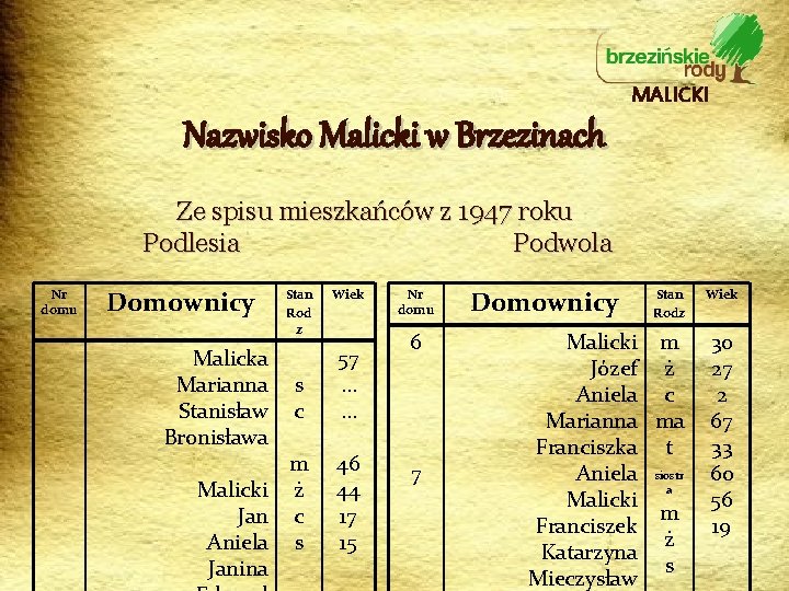 MALICKI Nazwisko Malicki w Brzezinach Ze spisu mieszkańców z 1947 roku Podlesia Podwola Nr