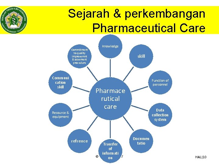 Sejarah & perkembangan Pharmaceutical Care Commitment to quality improvemnt & assement procedure Communi cation