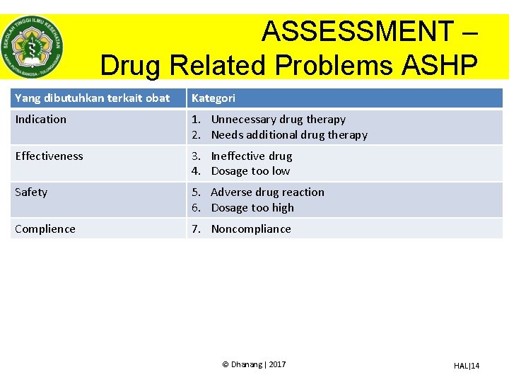 ASSESSMENT – Drug Related Problems ASHP Yang dibutuhkan terkait obat Kategori Indication 1. Unnecessary