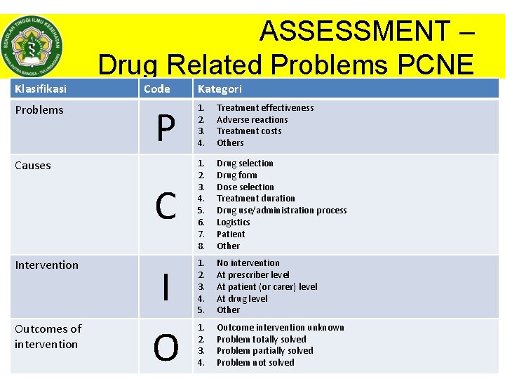 ASSESSMENT – Drug Related Problems PCNE Klasifikasi Problems Code P 1. 2. 3. 4.