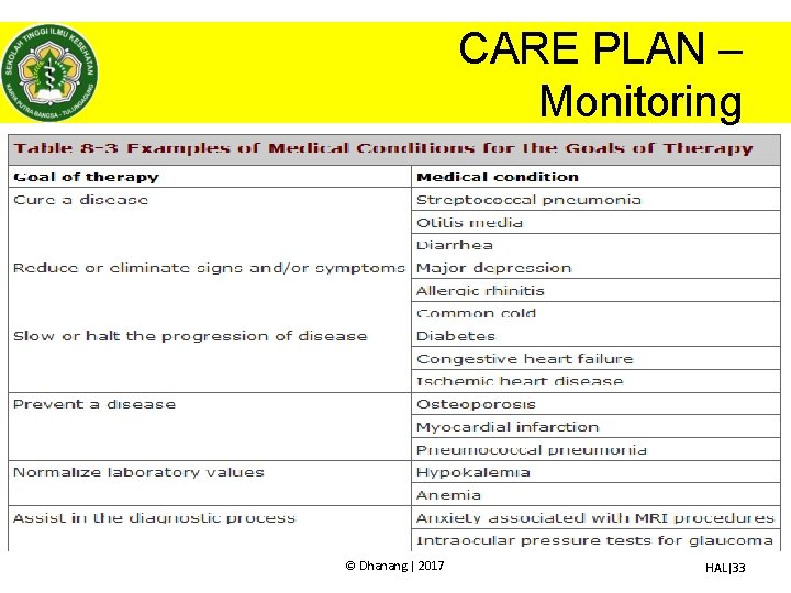 CARE PLAN – Monitoring © Dhanang | 2017 HAL|33 