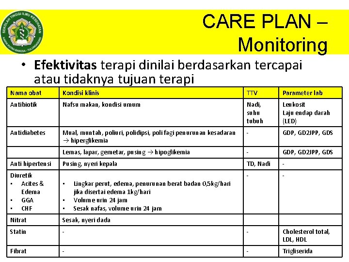 CARE PLAN – Monitoring • Efektivitas terapi dinilai berdasarkan tercapai atau tidaknya tujuan terapi