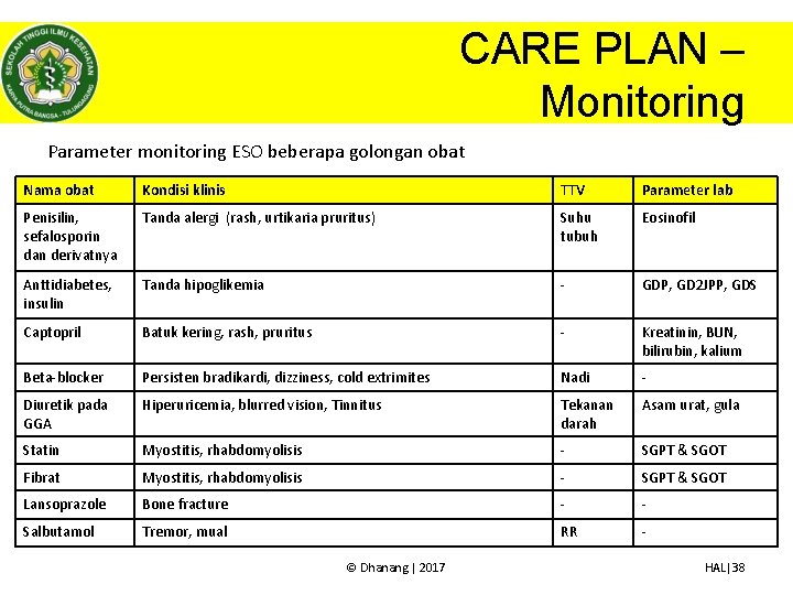 CARE PLAN – Monitoring Parameter monitoring ESO beberapa golongan obat Nama obat Kondisi klinis