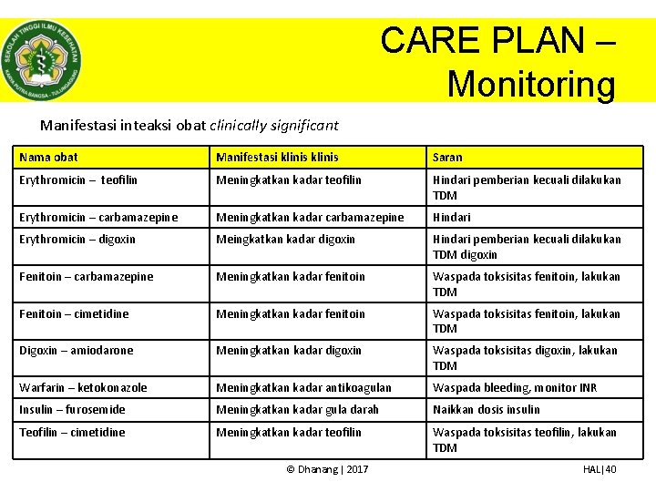 CARE PLAN – Monitoring Manifestasi inteaksi obat clinically significant Nama obat Manifestasi klinis Saran