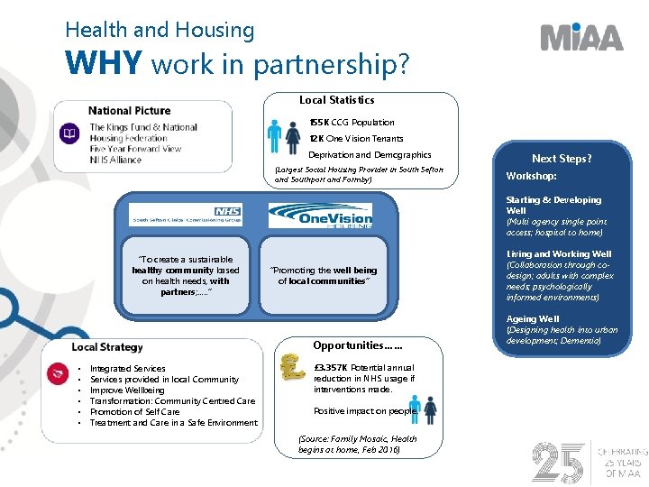 Health and Housing WHY work in partnership? Local Statistics 155 K CCG Population 12