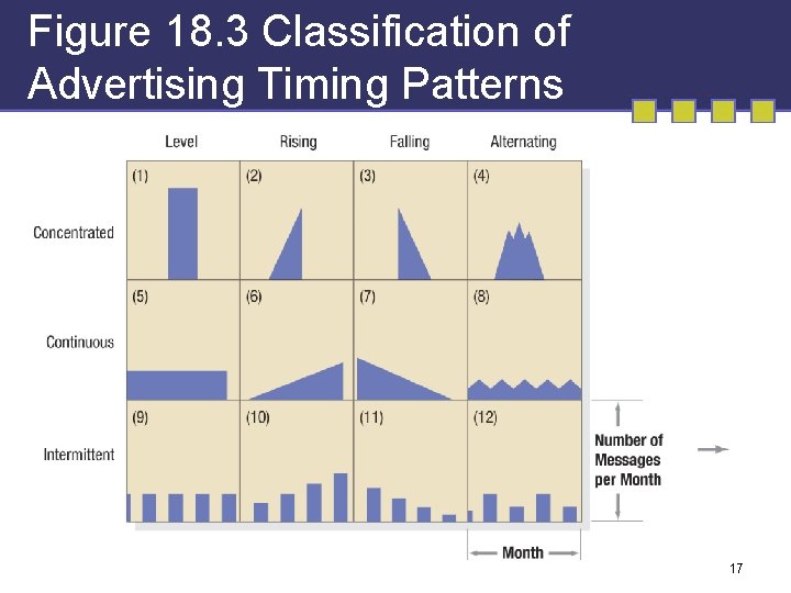 Figure 18. 3 Classification of Advertising Timing Patterns 17 