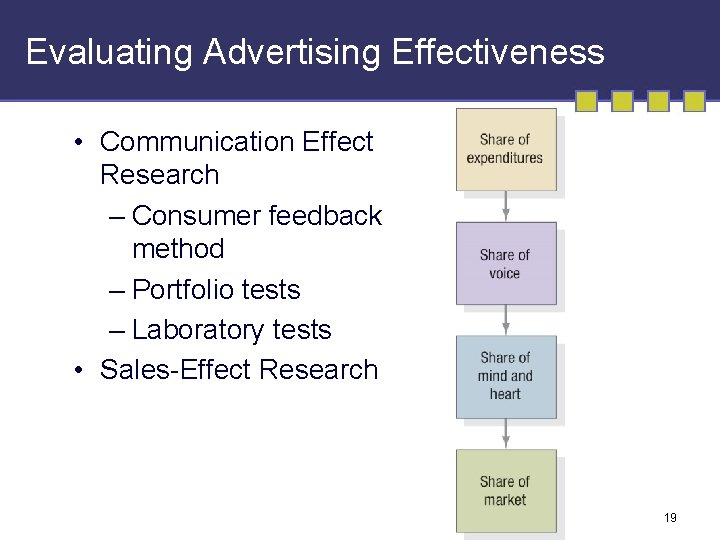 Evaluating Advertising Effectiveness • Communication Effect Research – Consumer feedback method – Portfolio tests