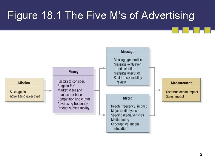 Figure 18. 1 The Five M’s of Advertising 2 