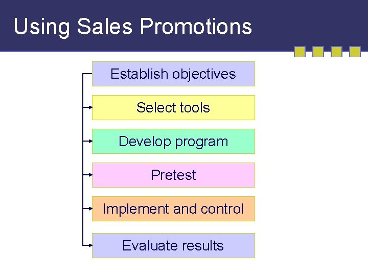 Using Sales Promotions Establish objectives Select tools Develop program Pretest Implement and control Evaluate