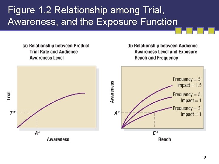 Figure 1. 2 Relationship among Trial, Awareness, and the Exposure Function 8 