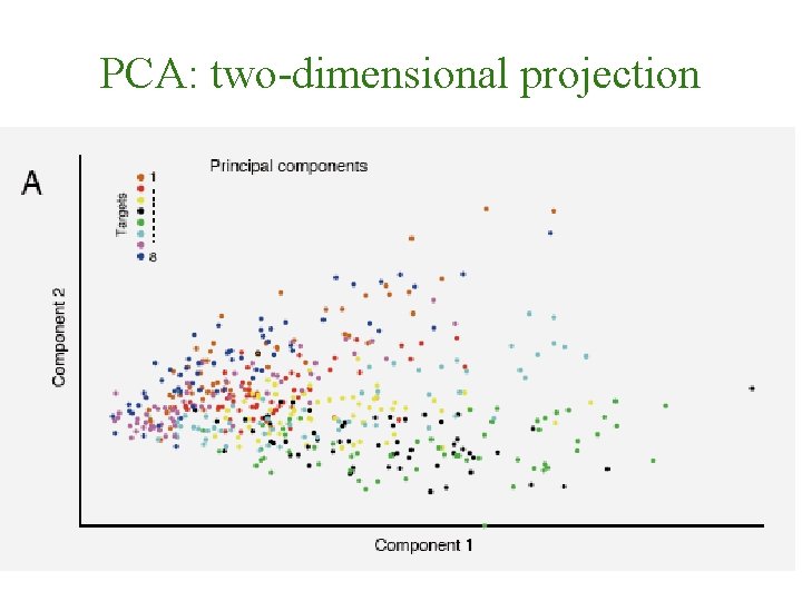 PCA: two-dimensional projection 