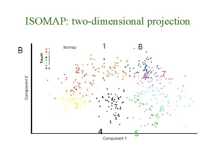 ISOMAP: two-dimensional projection 