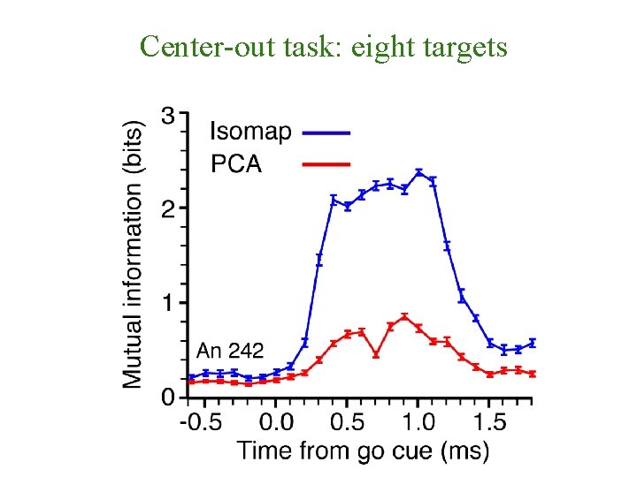 Center-out task: eight targets 