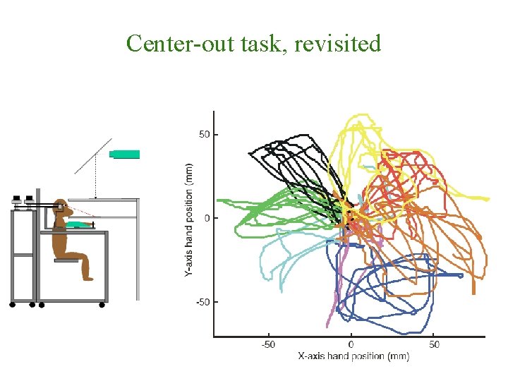 Center-out task, revisited 