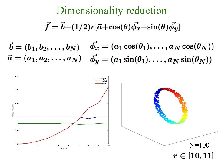 Dimensionality reduction N=100 