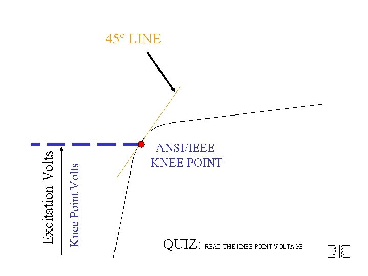 Knee Point Volts Excitation Volts 45° LINE ANSI/IEEE KNEE POINT QUIZ: READ THE KNEE