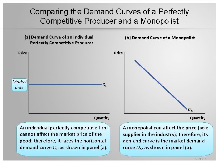 Comparing the Demand Curves of a Perfectly Competitive Producer and a Monopolist (a) Demand