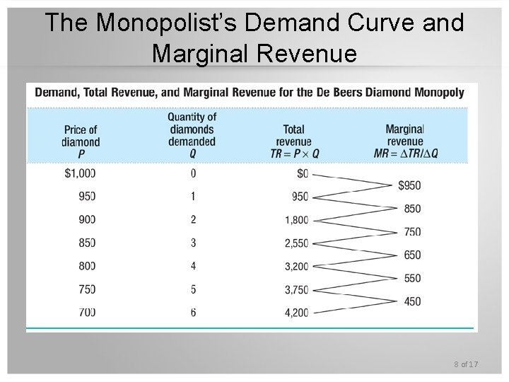 The Monopolist’s Demand Curve and Marginal Revenue 8 of 17 