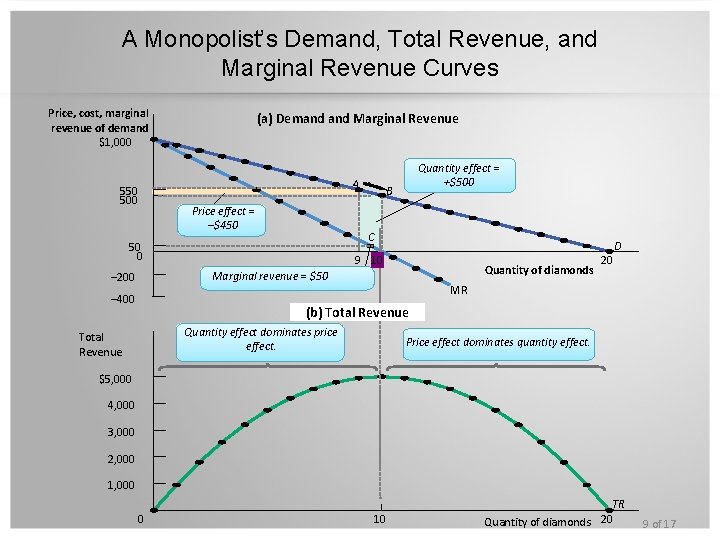 A Monopolist’s Demand, Total Revenue, and Marginal Revenue Curves Price, cost, marginal revenue of