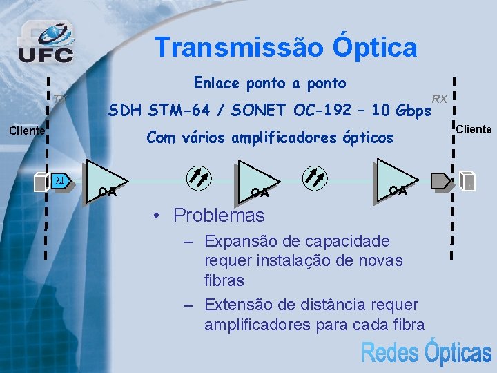 Transmissão Óptica Enlace ponto a ponto TX SDH STM-64 / SONET OC-192 – 10