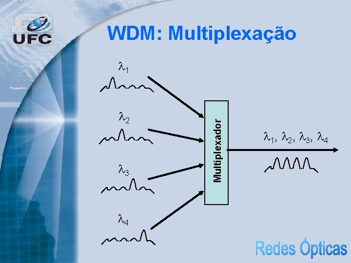 WDM: Multiplexação 2 3 4 Multiplexador 1 1, 2, 3, 4 
