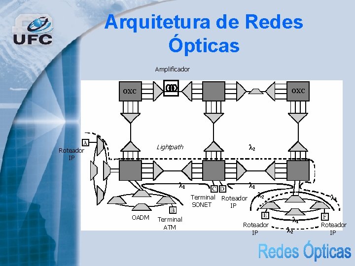 Arquitetura de Redes Ópticas Amplificador OXC OXC OLT Lightpath Roteador IP λ 2 λ