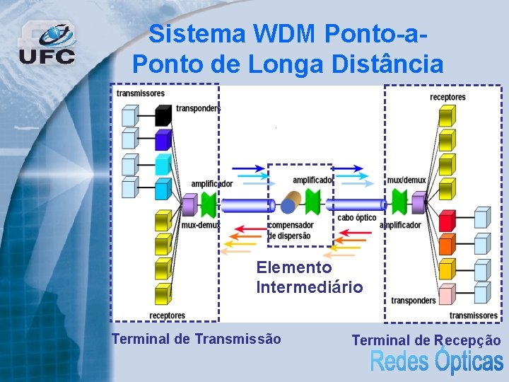 Sistema WDM Ponto-a. Ponto de Longa Distância Elemento Intermediário Terminal de Transmissão Terminal de
