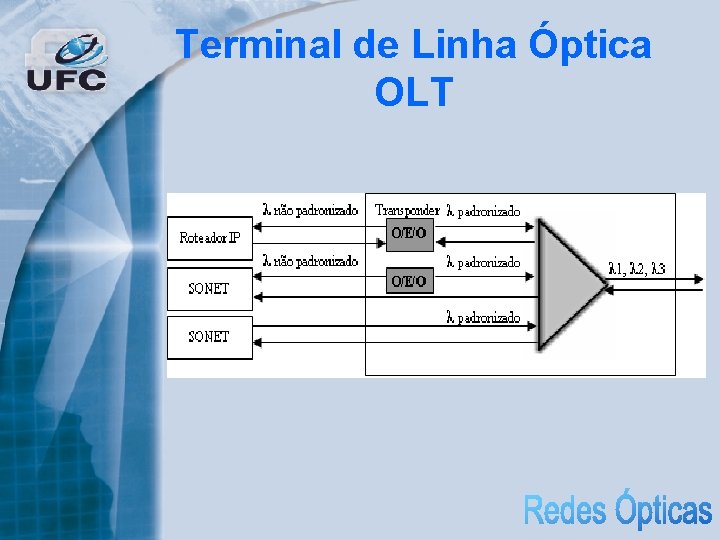 Terminal de Linha Óptica OLT 