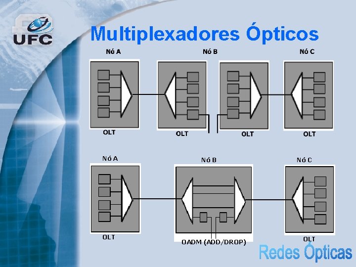 Multiplexadores Ópticos Nó A OLT Nó B OADM (ADD/DROP) Nó C OLT 