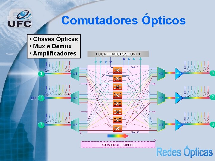 Comutadores Ópticos • Chaves Ópticas • Mux e Demux • Amplificadores 