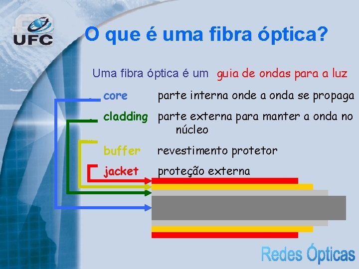 O que é uma fibra óptica? Uma fibra óptica é um guia de ondas