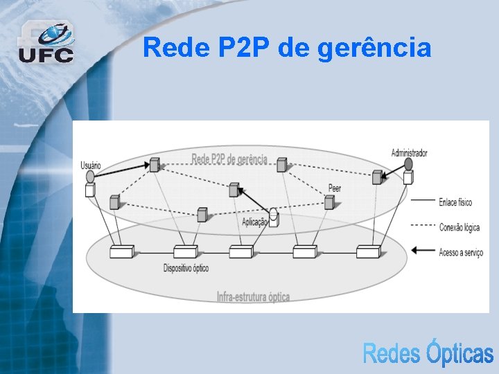 Rede P 2 P de gerência 