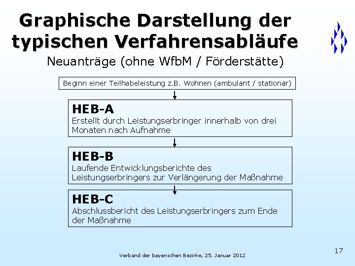 Graphische Darstellung der typischen Verfahrensabläufe Neuanträge (ohne Wfb. M / Förderstätte) Beginn einer Teilhabeleistung