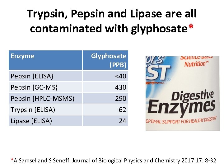 Trypsin, Pepsin and Lipase are all contaminated with glyphosate* Enzyme Pepsin (ELISA) Pepsin (GC-MS) Trypsin, Pepsin and Lipase are all contaminated with glyphosate* Enzyme Pepsin (ELISA) Pepsin (GC-MS)