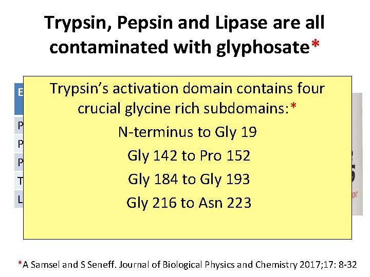 Trypsin, Pepsin and Lipase are all contaminated with glyphosate* Trypsin’s Enzyme activation domain contains Trypsin, Pepsin and Lipase are all contaminated with glyphosate* Trypsin’s Enzyme activation domain contains