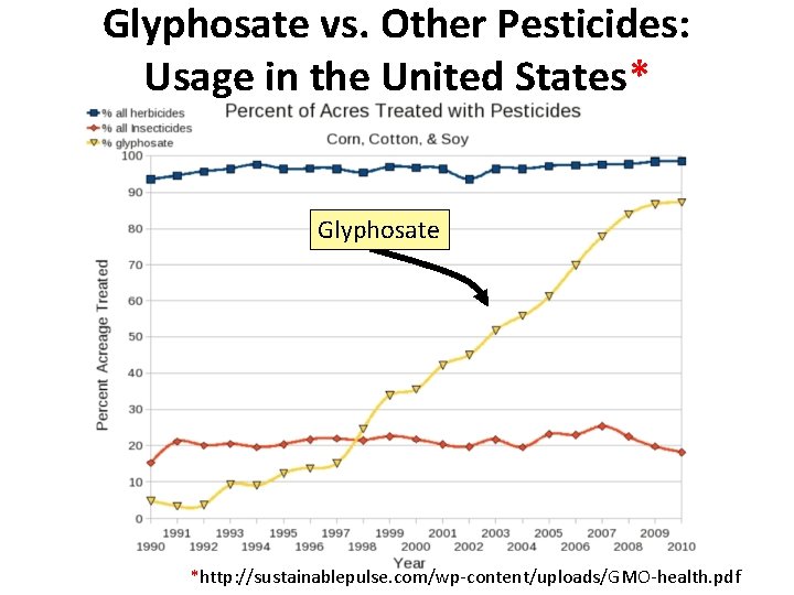 Glyphosate vs. Other Pesticides: Usage in the United States* Glyphosate *http: //sustainablepulse. com/wp-content/uploads/GMO-health. pdf Glyphosate vs. Other Pesticides: Usage in the United States* Glyphosate *http: //sustainablepulse. com/wp-content/uploads/GMO-health. pdf