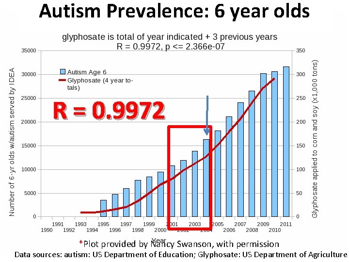 Autism Prevalence: 6 year olds R = 0. 9972 *Plot provided by Nancy Swanson, Autism Prevalence: 6 year olds R = 0. 9972 *Plot provided by Nancy Swanson,