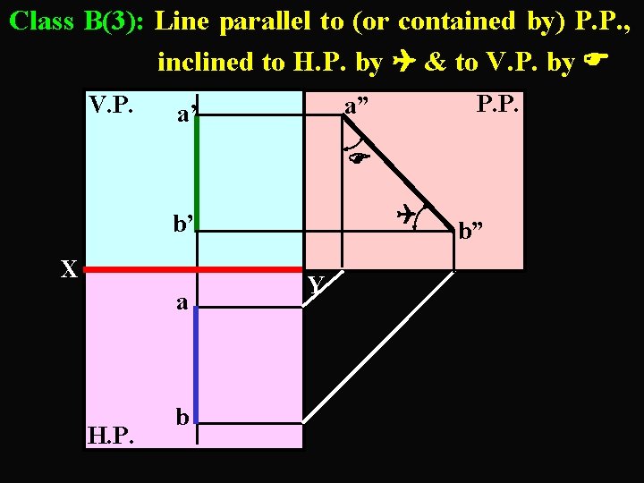 Class B(3): Line parallel to (or contained by) P. P. , inclined to H.