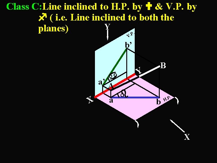 Class C: Line inclined to H. P. by & V. P. by ( i.