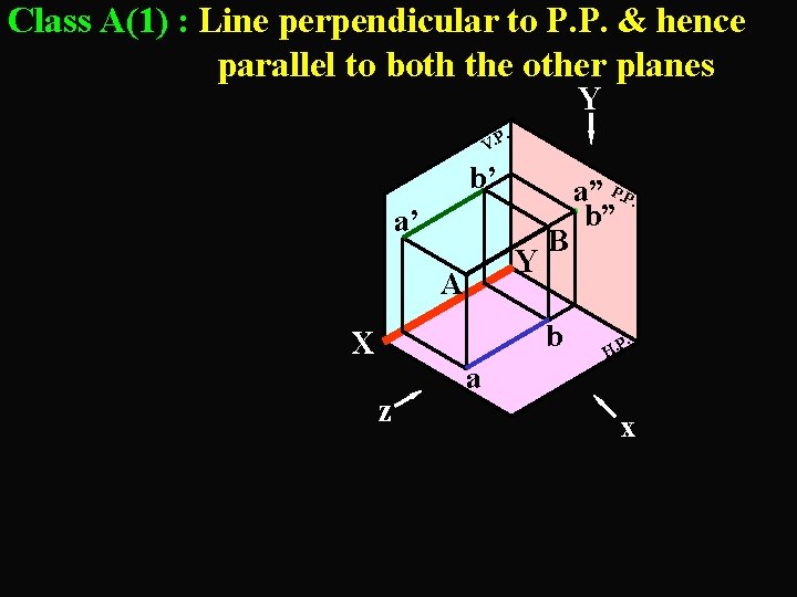 Class A(1) : Line perpendicular to P. P. & hence parallel to both the