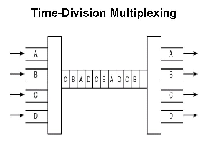 Time-Division Multiplexing 