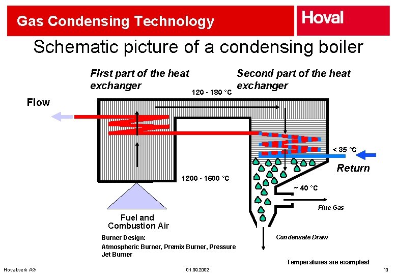 Gas Condensing Technology Schematic picture of a condensing boiler First part of the heat