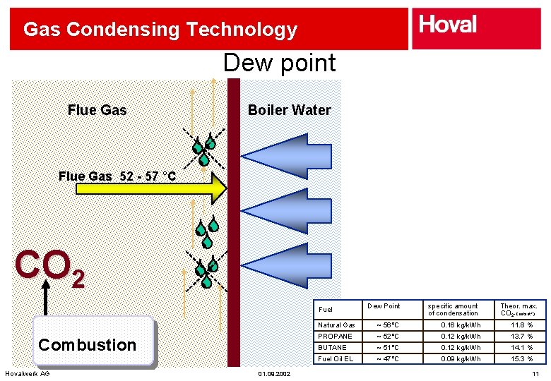 Gas Condensing Technology Flue Gas Boiler Shell Dew point Boiler Water Flue Gas 52