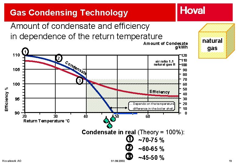 Gas Condensing Technology Amount of condensate and efficiency in dependence of the return temperature