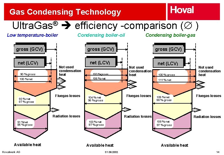 Gas Condensing Technology Ultra. Gas® efficiency -comparison ( ) Low temperature-boiler Condensing boiler-oil gross